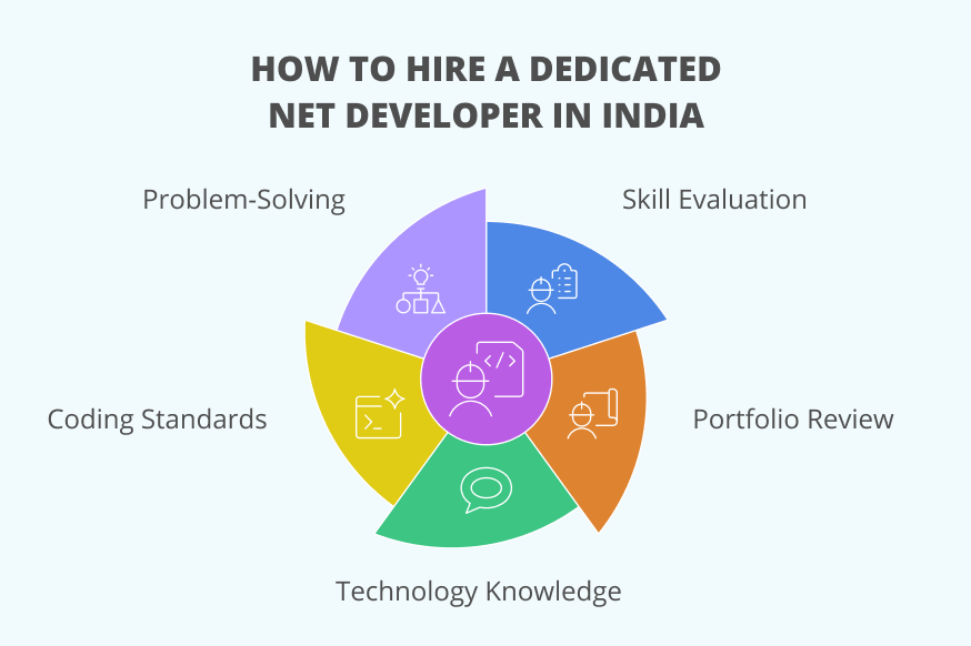 How to Hire a Dedicated NET Developer in India